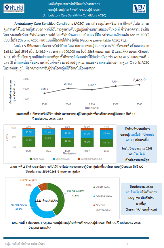 ผลลัพธ์สุขภาพการรับไว้รักษาในโรงพยาบาลของผู้ป่วยกลุ่มโรคที่ควรรักษาแบบผู้ป่วยนอก (ACSC)